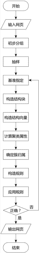 Internet forum page clustering method based on website structure and equipment