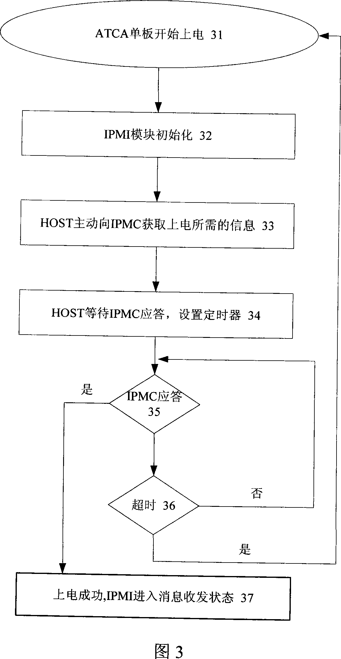 IPMI communication system and dependable communication method