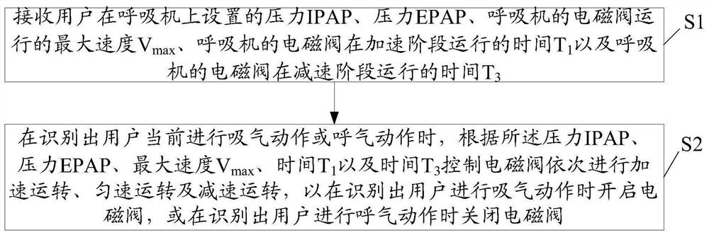 Method for self-adaptive adjustment of ventilator and ventilator