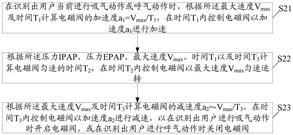 Method for self-adaptive adjustment of ventilator and ventilator