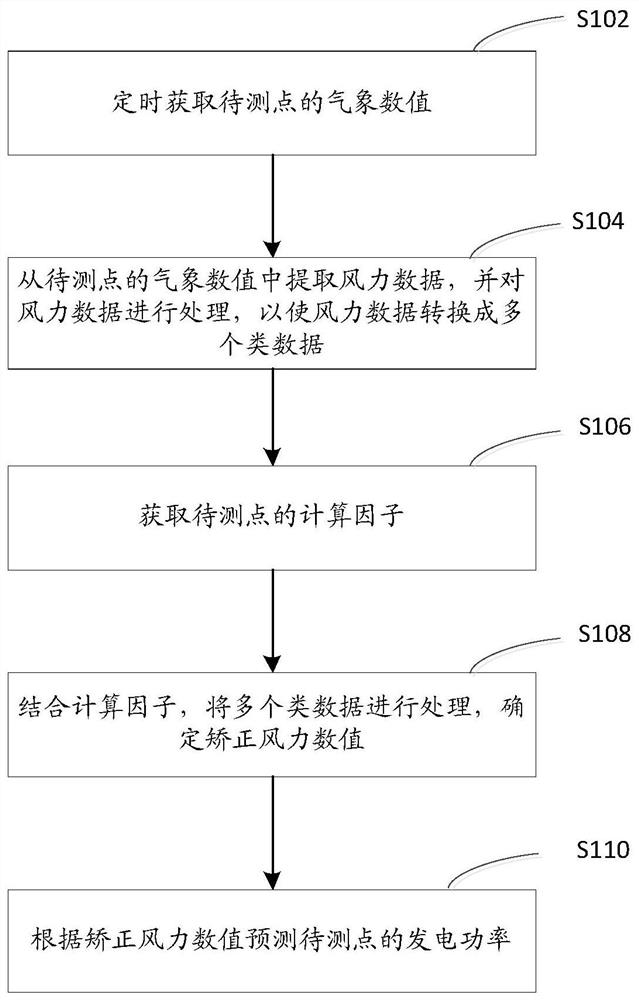 Wind power generation prediction method, device and equipment