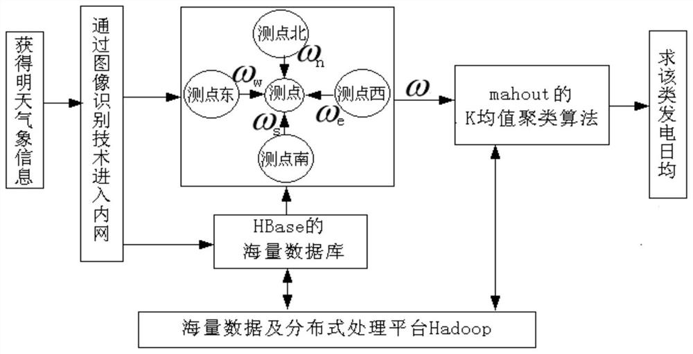 Wind power generation prediction method, device and equipment