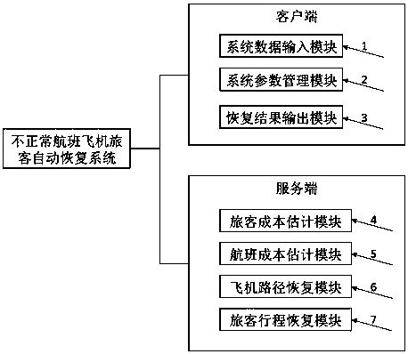 Abnormal flight aircraft path and passenger journey automatic recovery system and method