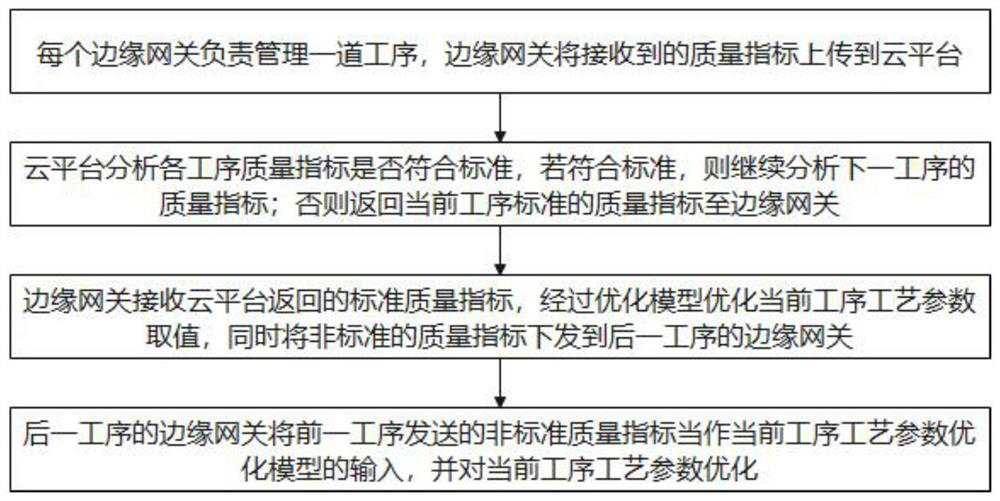 Tobacco primary processing process parameter optimization method based on edge computing