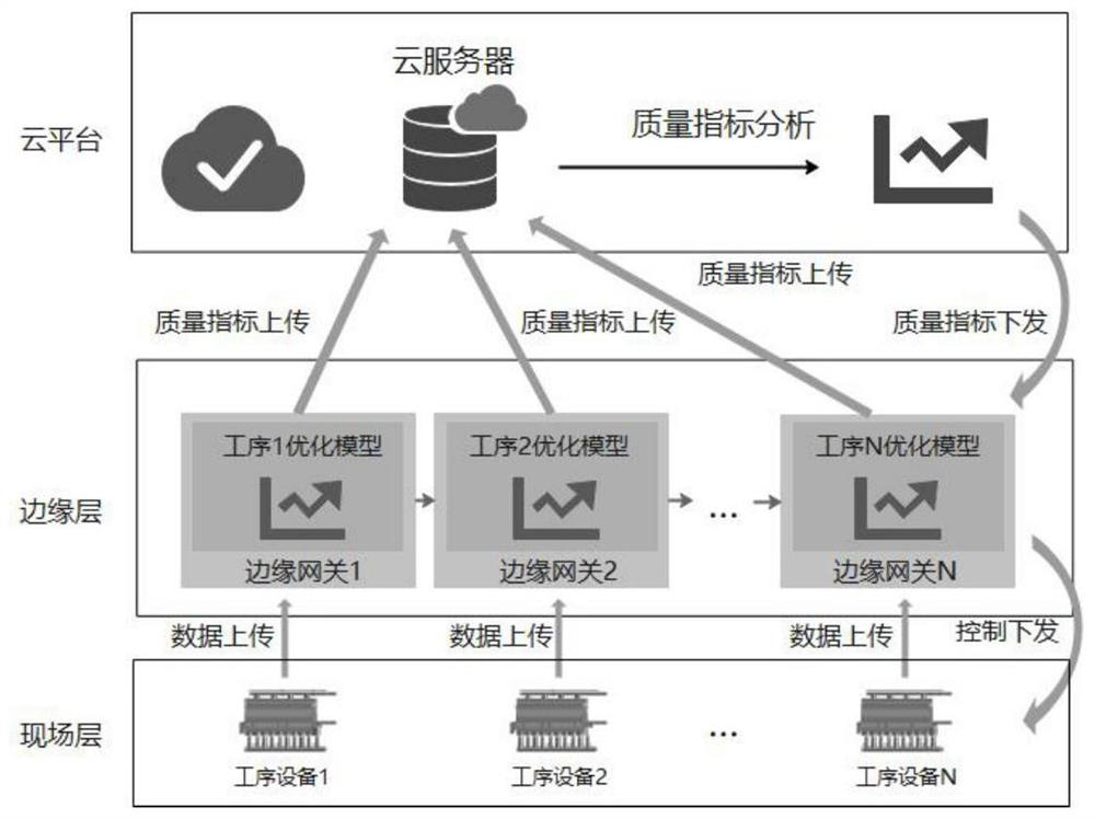 Tobacco primary processing process parameter optimization method based on edge computing