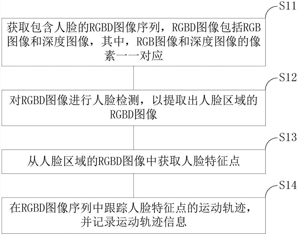 Facial expression capturing method and device and storage device