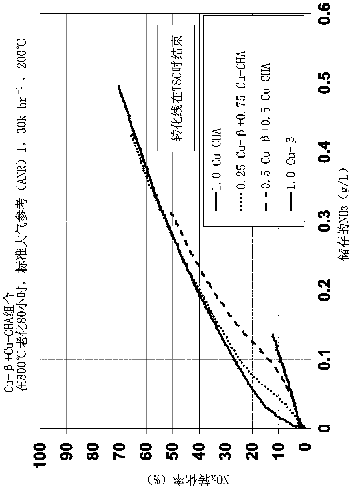 selective catalytic reduction catalyst