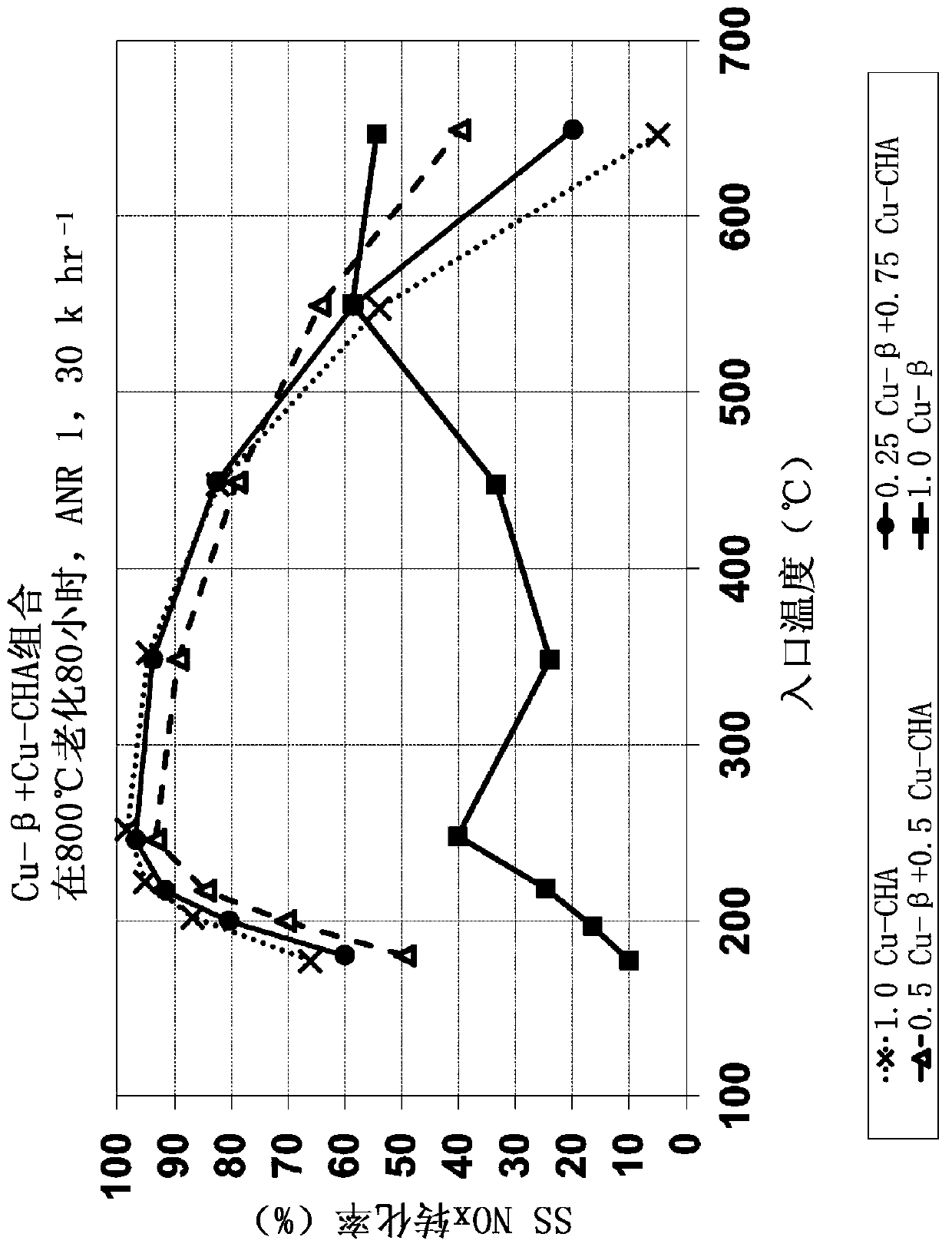 selective catalytic reduction catalyst