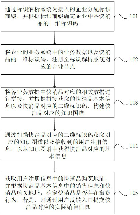 Fast moving consumer goods fleeing monitoring method and device based on identification analysis and medium