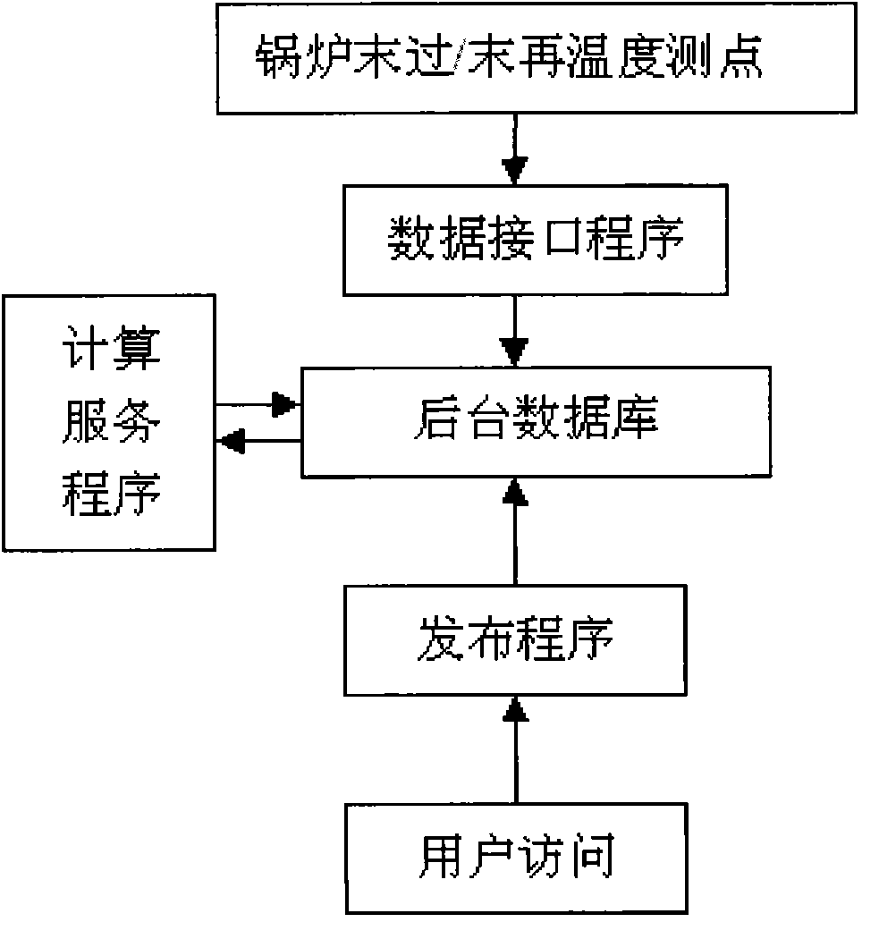 Method for online monitoring thermal deviations of final superheater and final reheater of boiler of power station