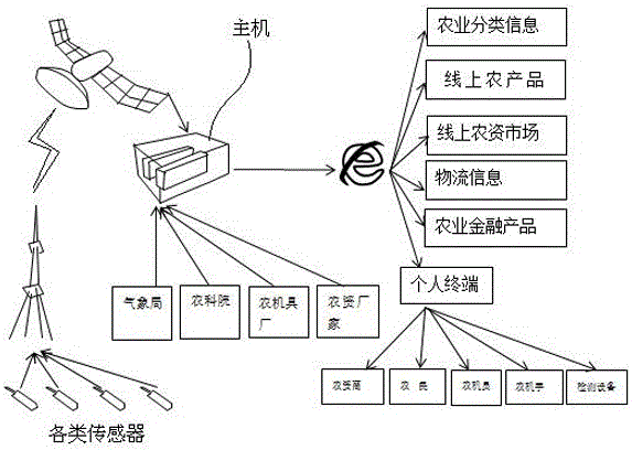 Agricultural ecological data management system