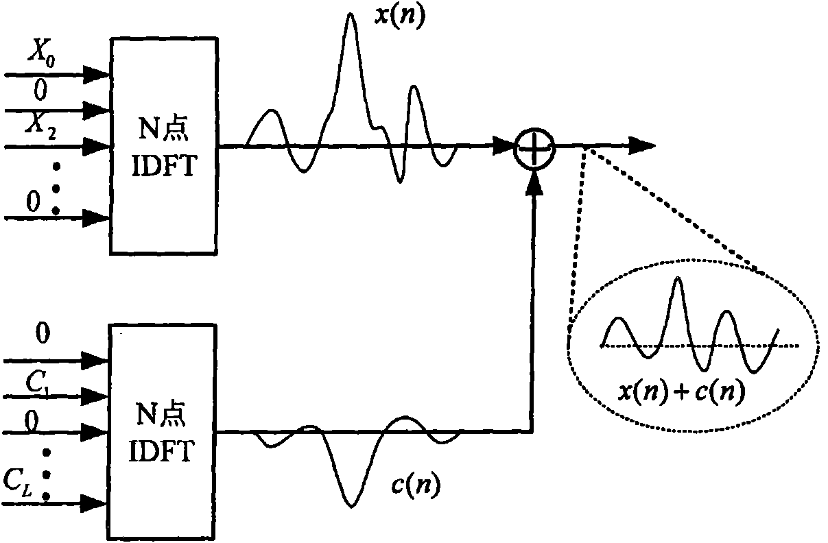 Method and device for processing peak-to-mean ratio