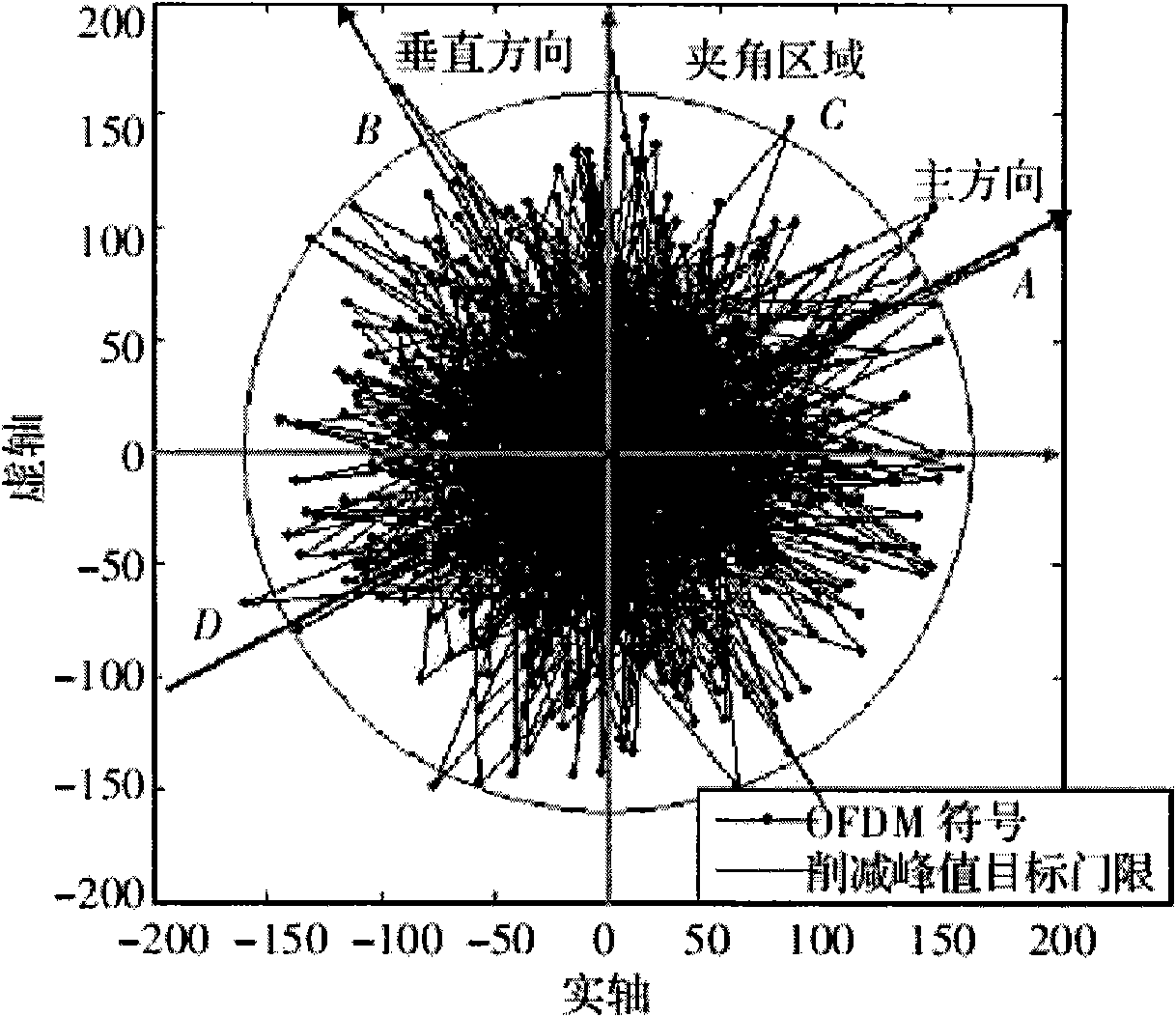 Method and device for processing peak-to-mean ratio