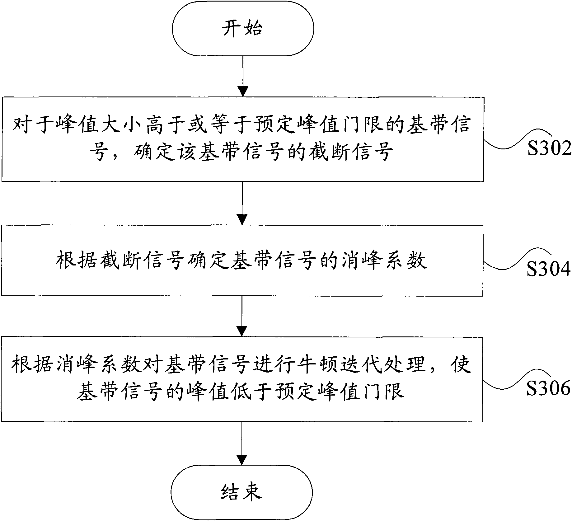 Method and device for processing peak-to-mean ratio