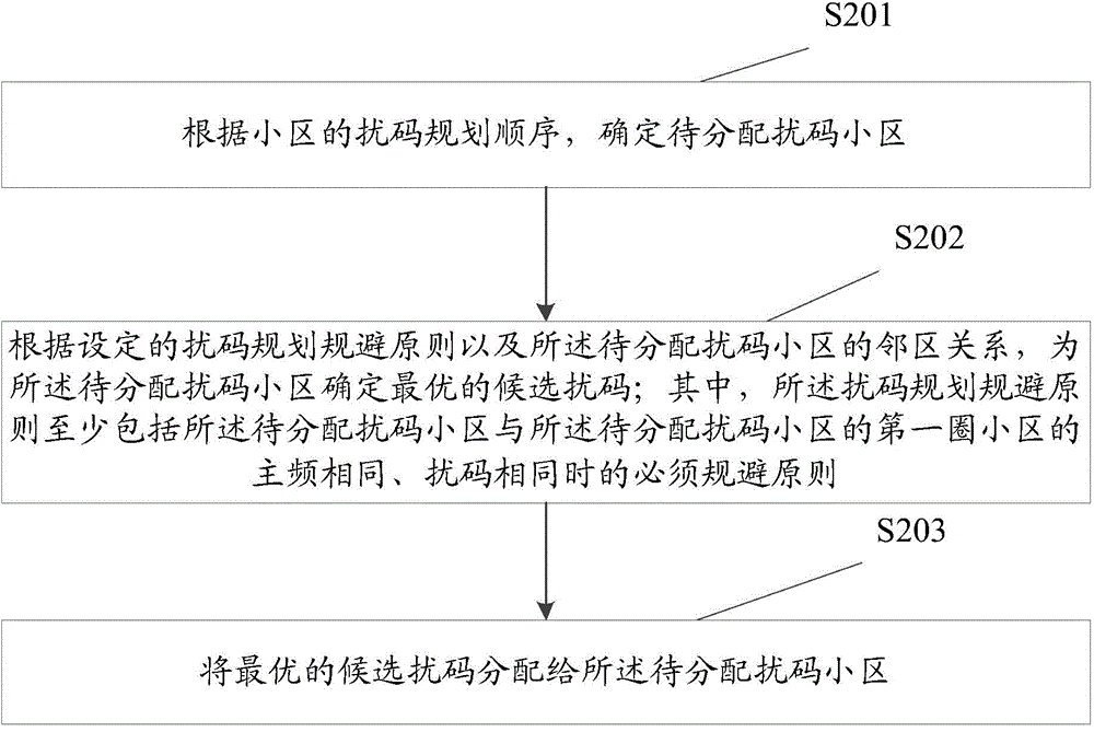 Method and device for scrambling code distribution