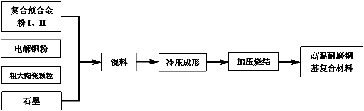 High-temperature abrasion resistant composite material and preparation method thereof