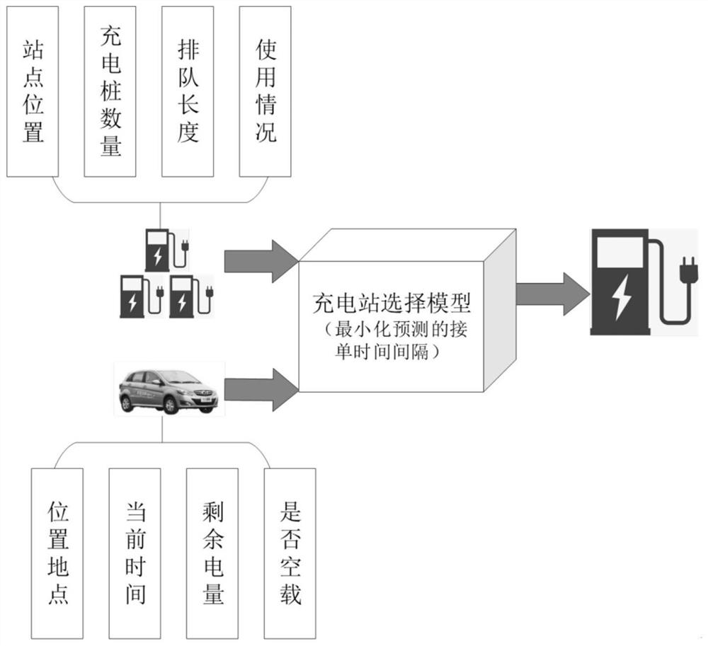 Automatic driving taxi charging pile selection method