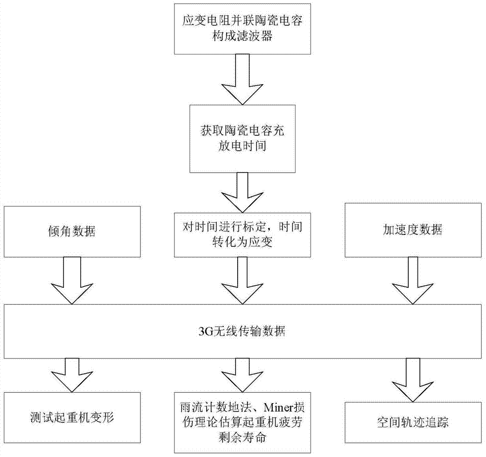 Crane strain monitoring method based on time-to-digital conversion technology