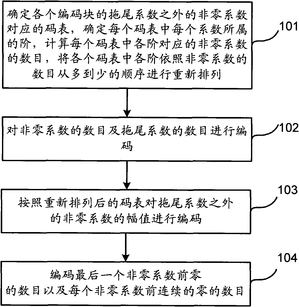 Context-adaptive variable-length coding method and apparatus thereof