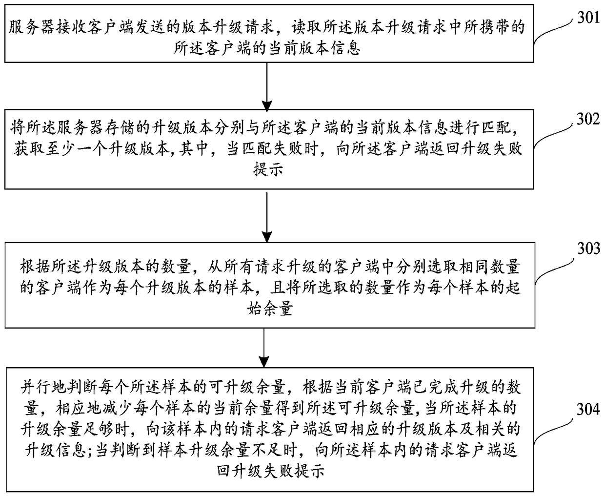 A multi-version parallel upgrade control method and system