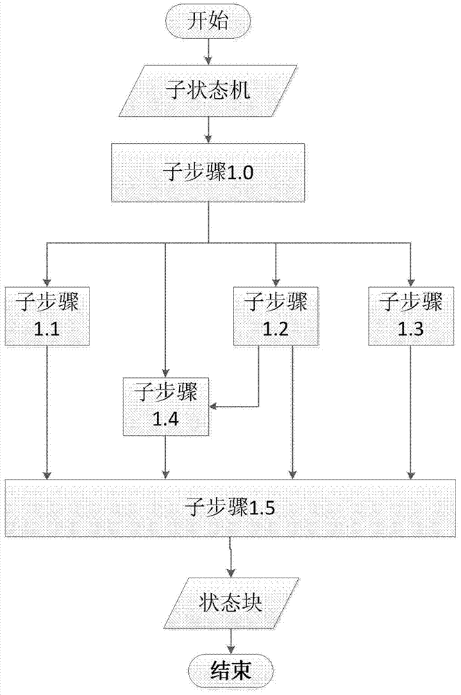 Method and device for merging state machines