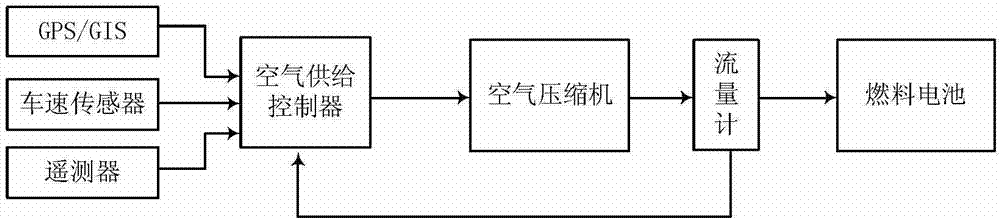 Method for controlling air feeder of automobile fuel battery