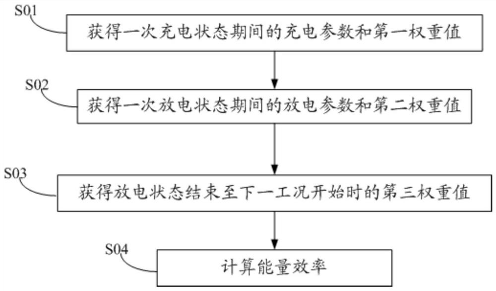 A method and device for obtaining energy efficiency of an electric vehicle