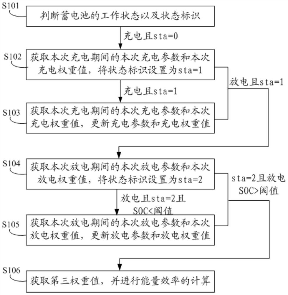 A method and device for obtaining energy efficiency of an electric vehicle