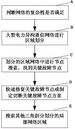 Method for searching key failure nodes in power heterogeneous communication network system