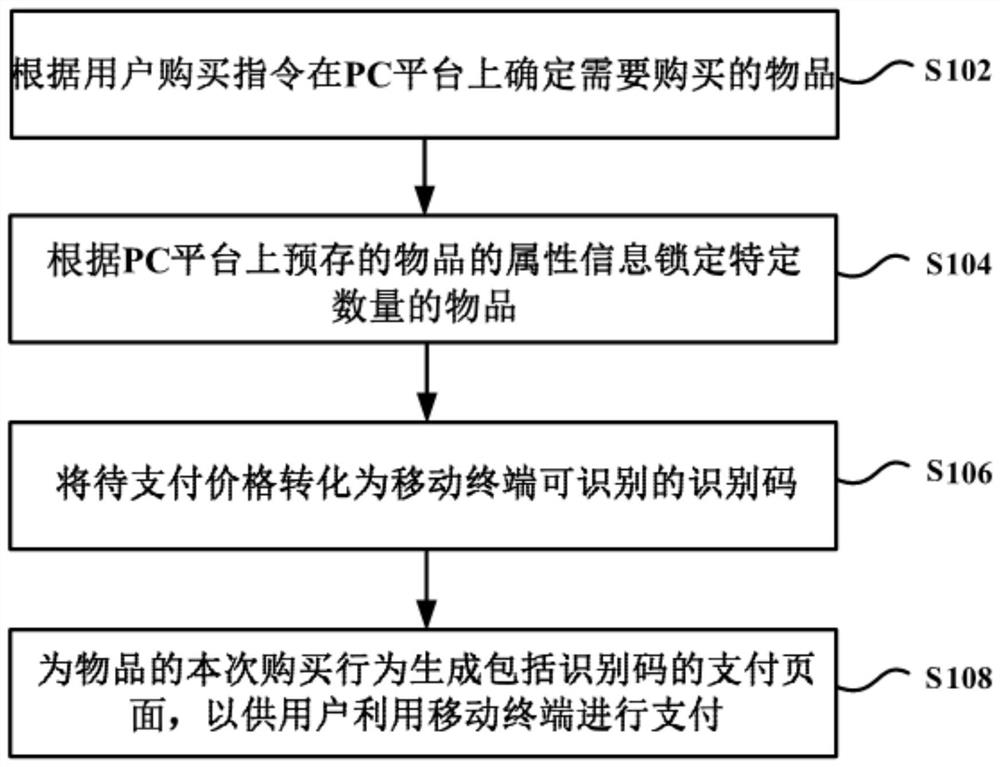 Method and device for commodity trading on PC platform