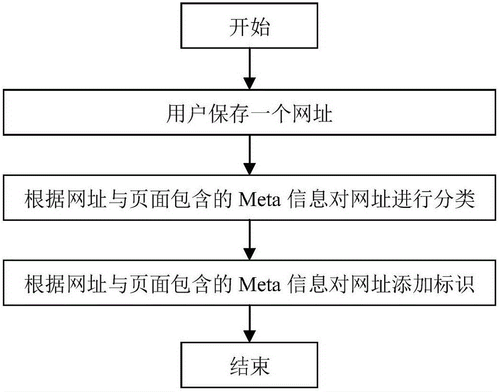 Method and system for effectively sharing and collecting