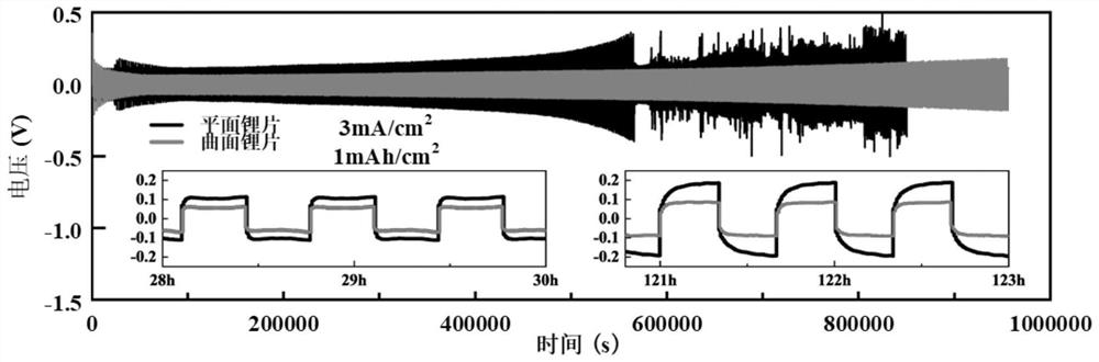 A lithium metal battery with a curved lithium sheet negative electrode