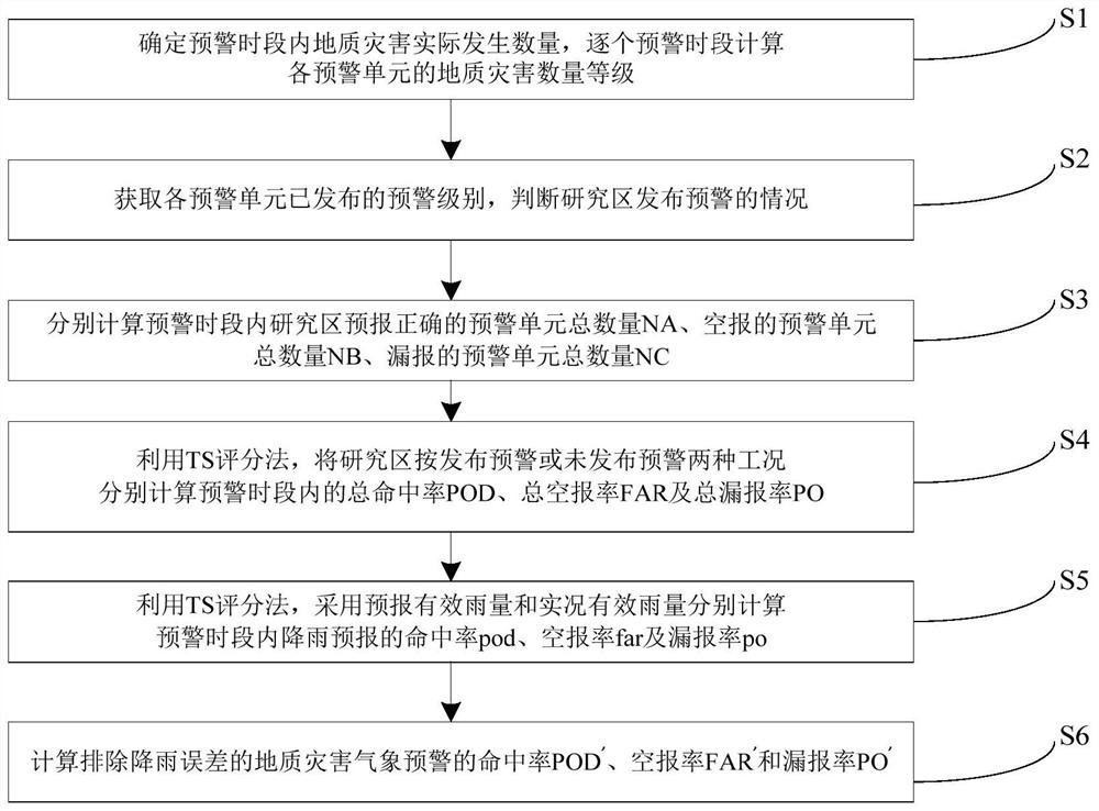 Calculation method of geological disaster meteorological early warning accuracy