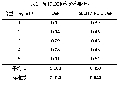 A kind of transdermal peptide and its application