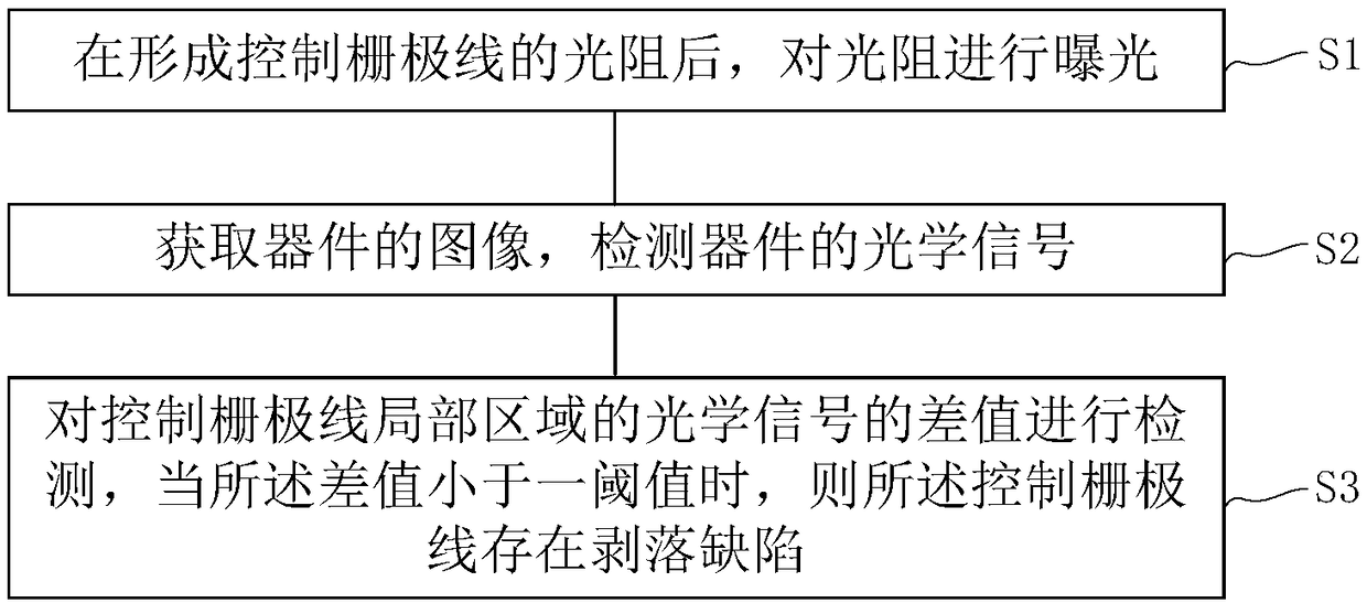 Control gate line stripping defect detection method