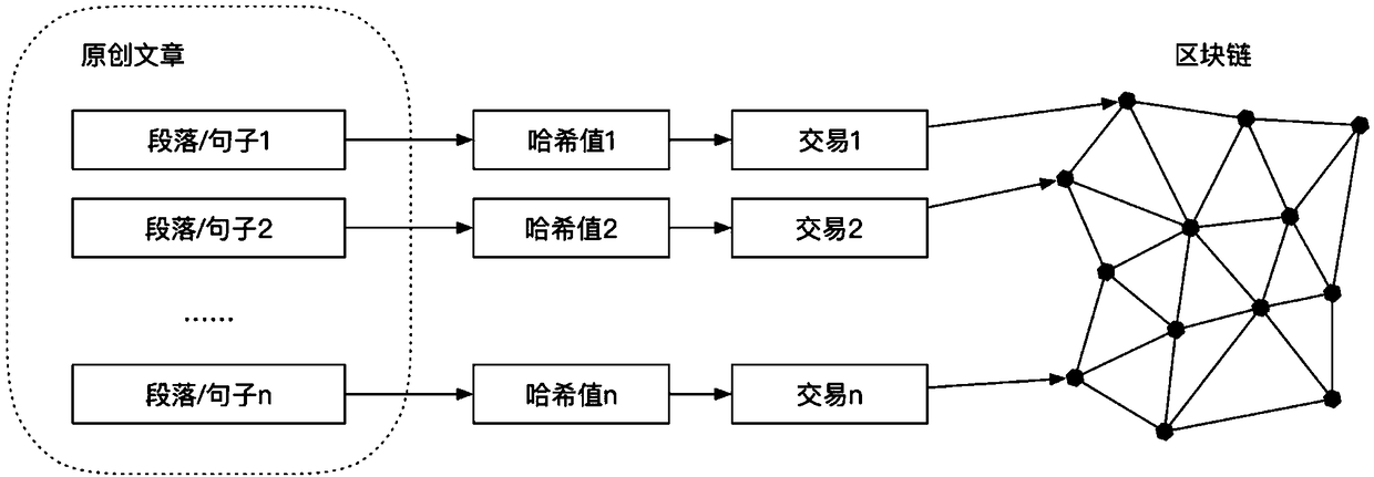 Block chain-based Internet essay intellectual property protection method