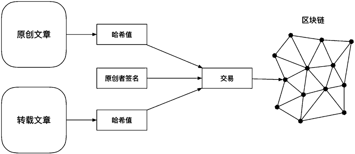 Block chain-based Internet essay intellectual property protection method