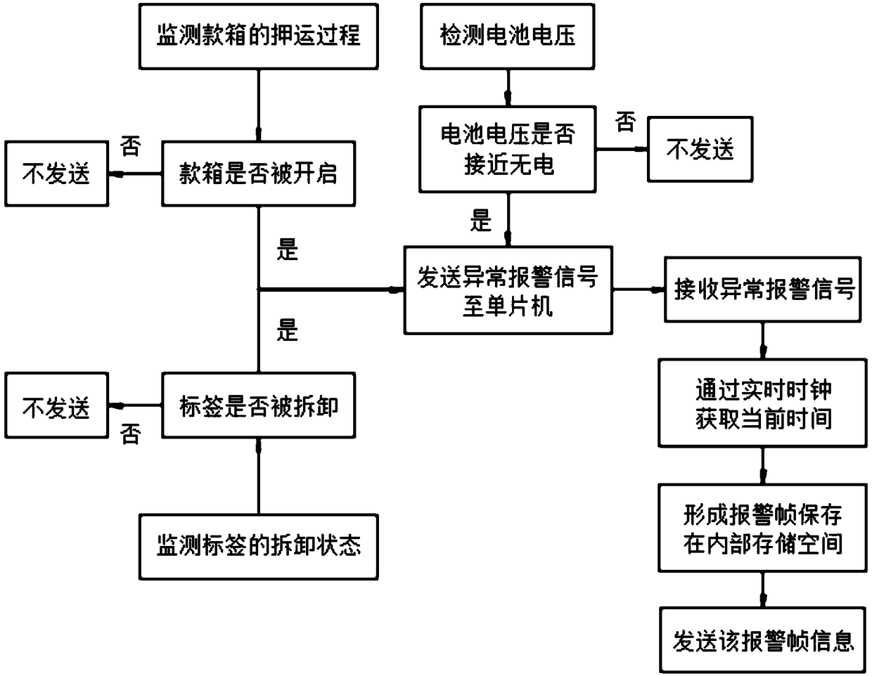 Double-frequency active electronic tag control method and system for cash box handover