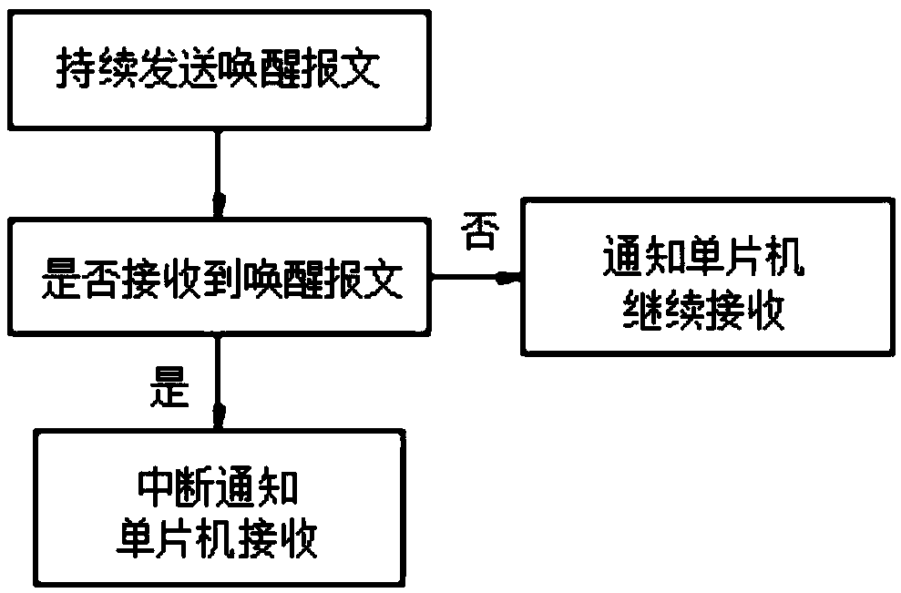 Double-frequency active electronic tag control method and system for cash box handover