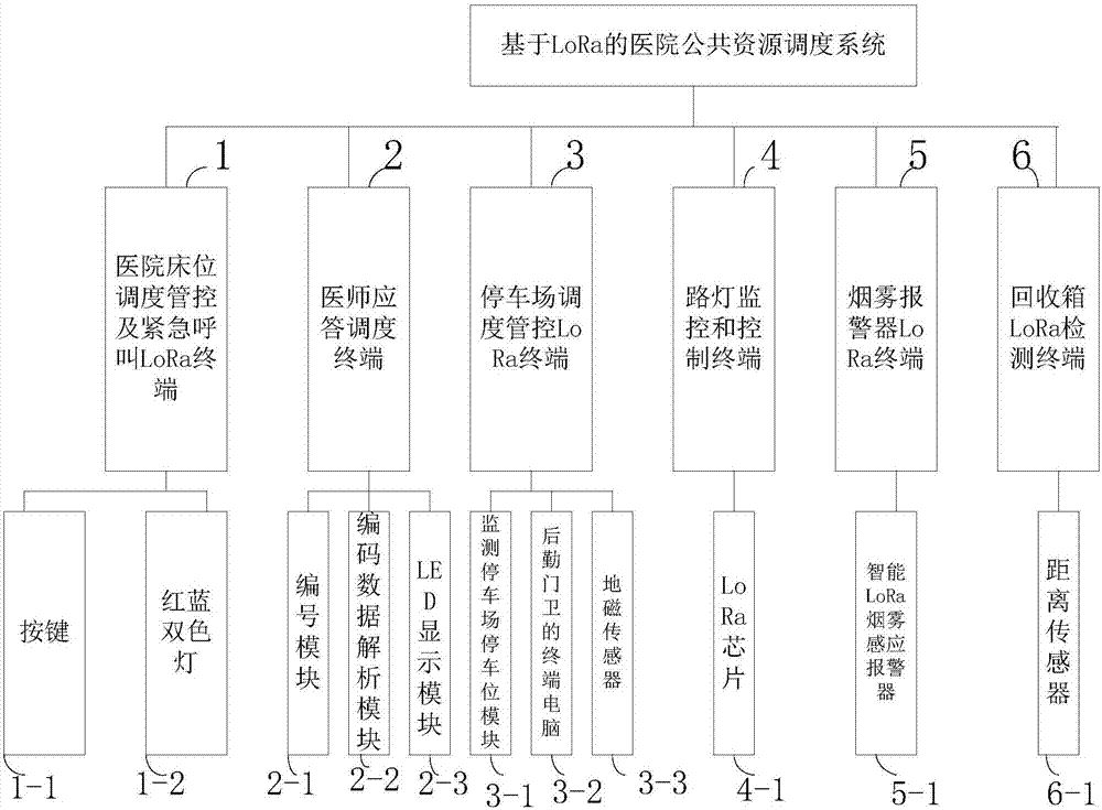 LoRa based hospital common resource dispatching system