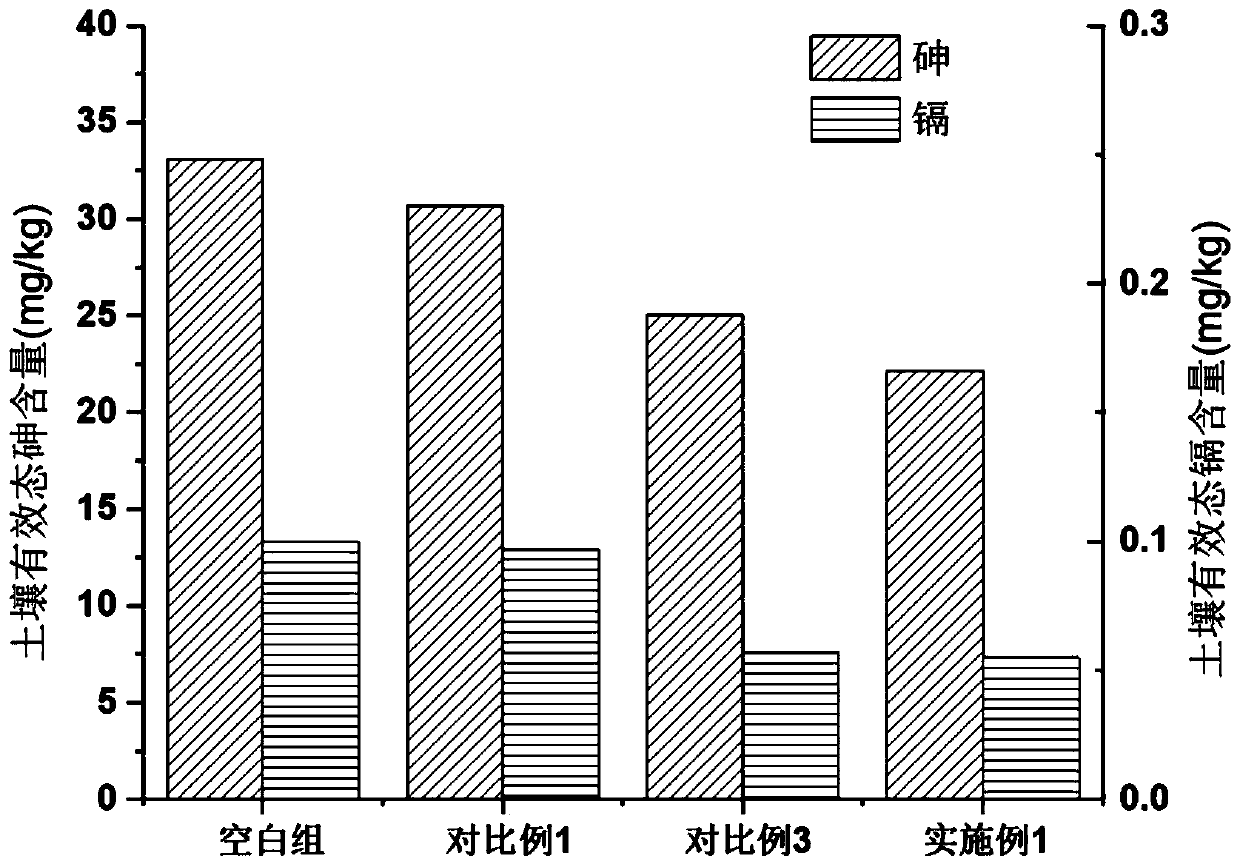 Method for treating soil cadmium-arsenic combined pollution by using multifunctional manganese-based material