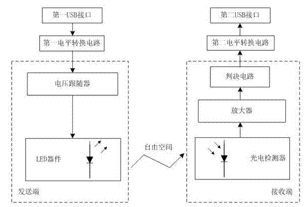 Universal serial bus (USB)-interface-based pluggable visible like wireless access system