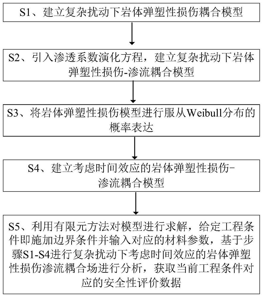 Rock elastic-plastic damage-seepage coupling calculation method under complex disturbance condition