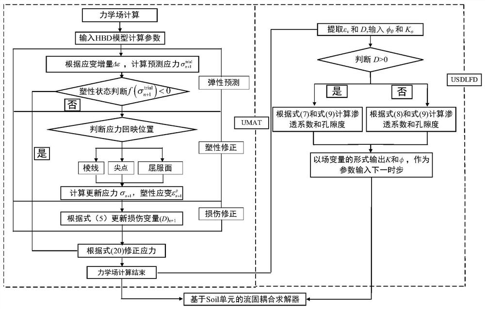 Rock elastic-plastic damage-seepage coupling calculation method under complex disturbance condition