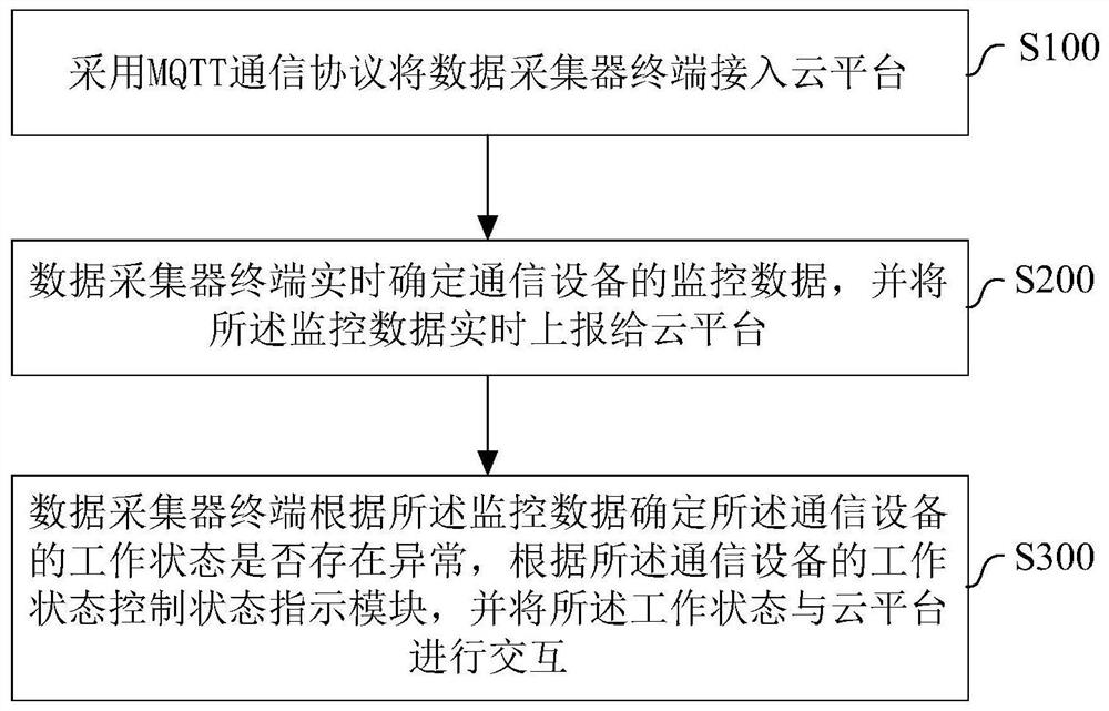 Data collector terminal of communication equipment, remote monitoring method and system