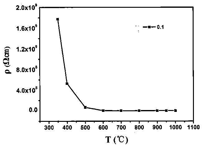 Bismuth titanate based perovskite phase thermosensitive ceramic composite material as well as preparation method and application thereof