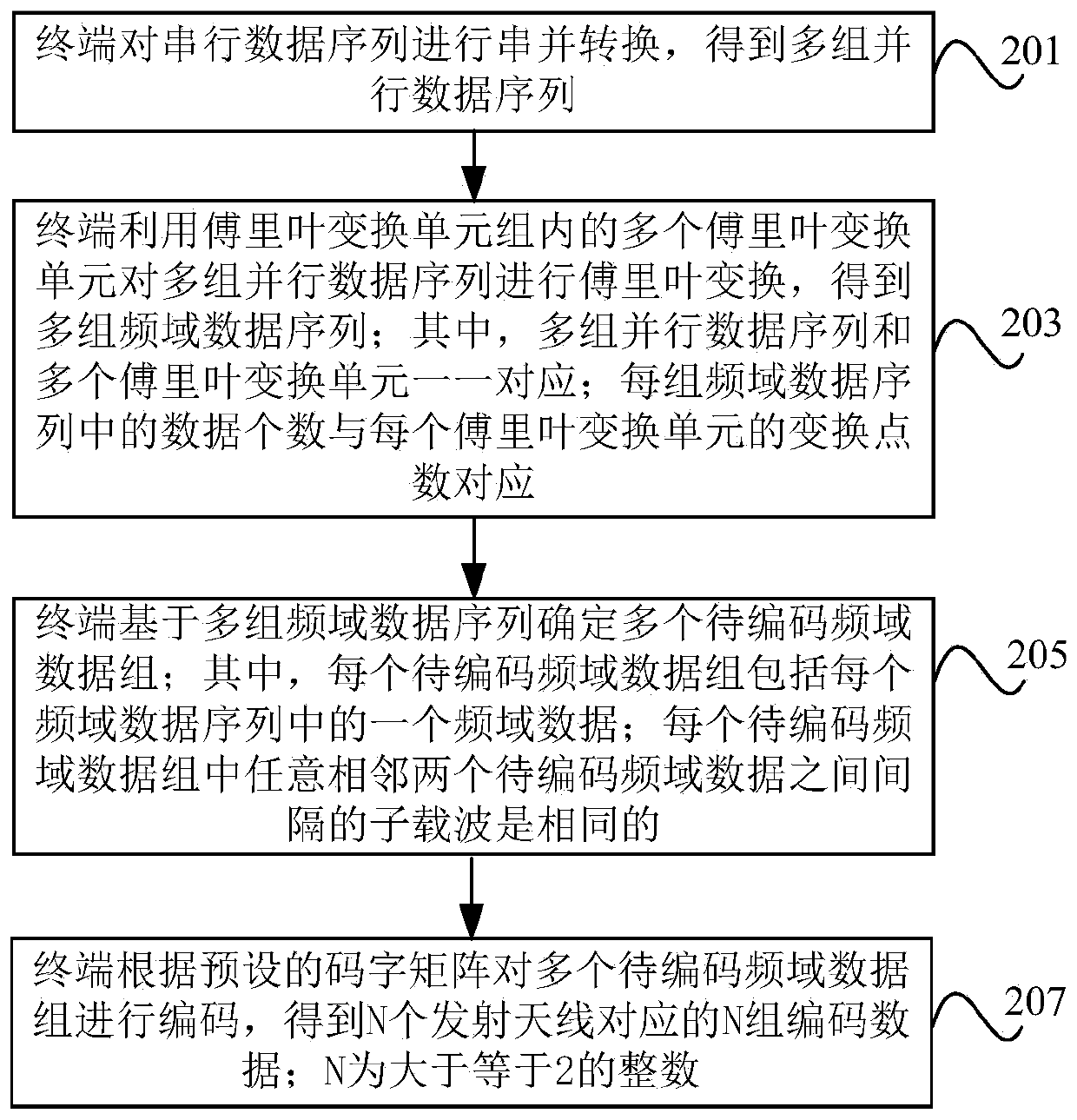 Coding method and device based on multi-antenna transmitting module, terminal and storage medium