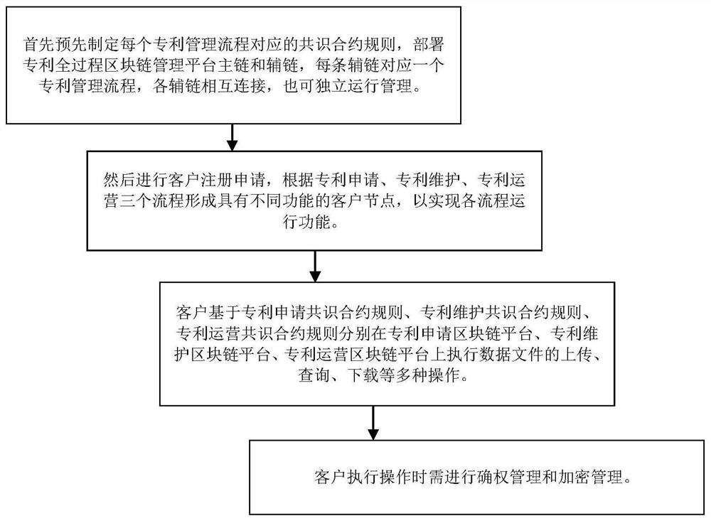 Patent whole-process management method, system and device applying block chain technology