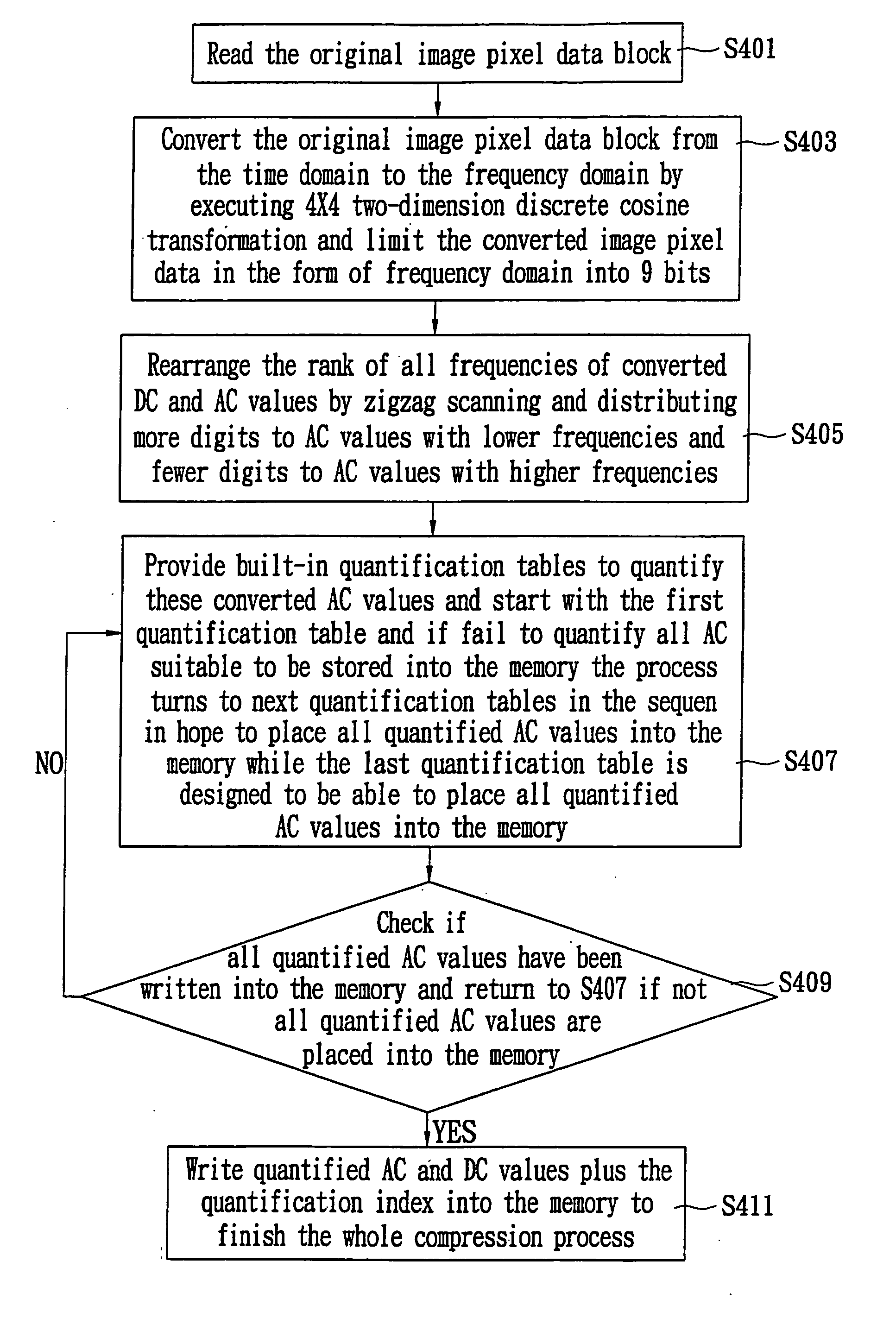 Image processing method and two-dimension discrete cosine transformation device using the same