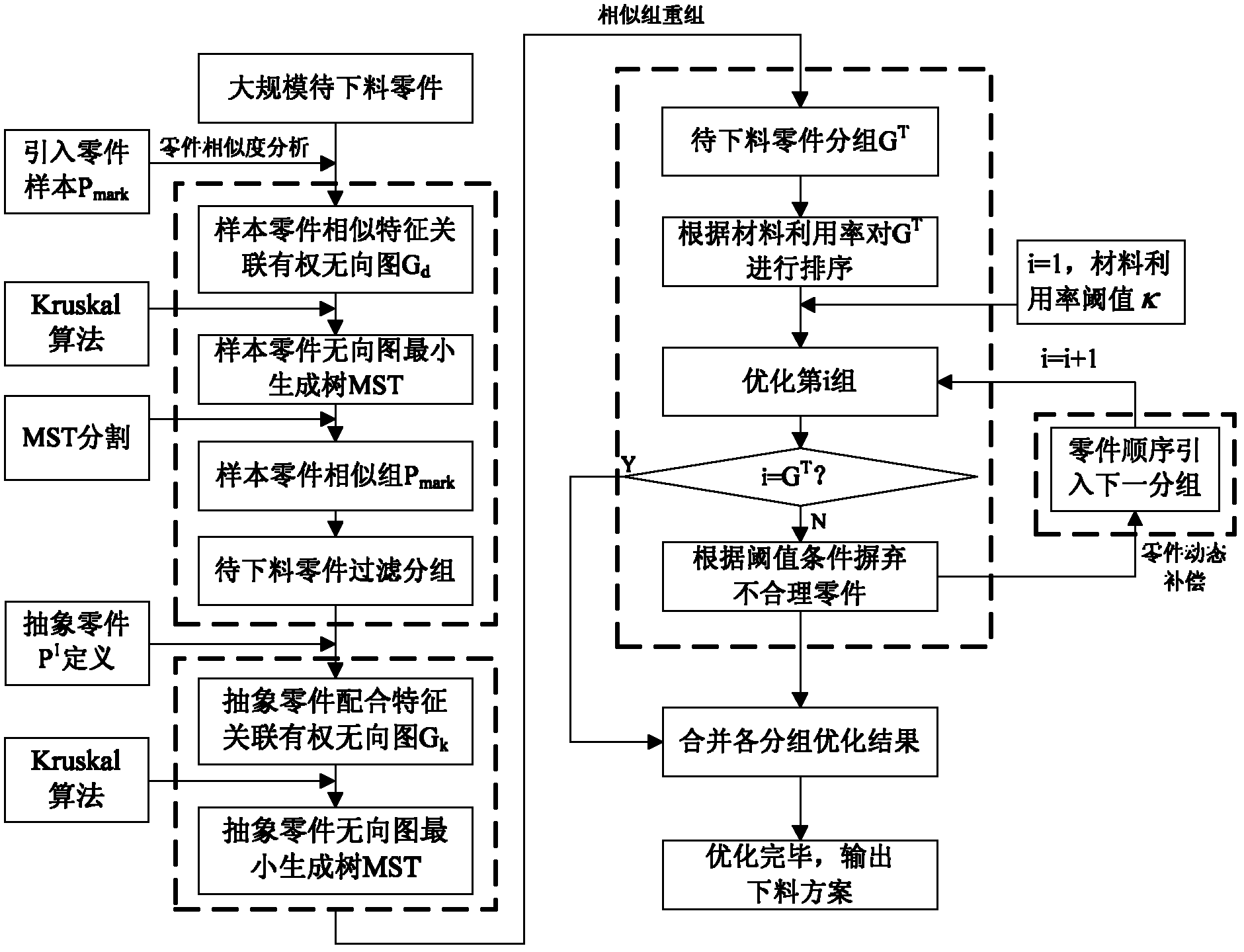 Large-scale grouping optimizing method of parts based on feed characteristic